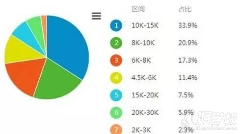 Web前端開發(fā)工資圖