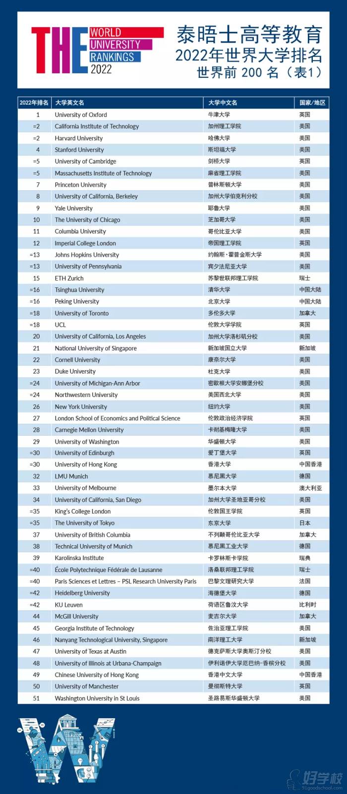 2022年THE世界大學(xué)排名top200