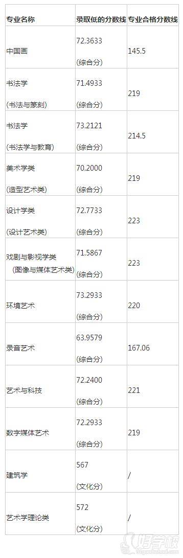 2021年錄取分?jǐn)?shù)線