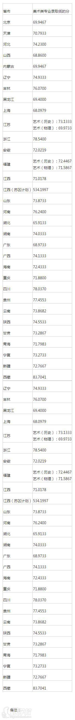 美術(shù)與設(shè)計(jì)類提前批錄取低的分