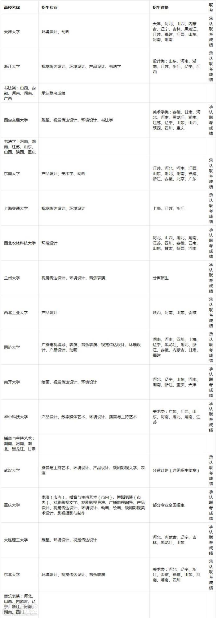 承認聯(lián)考成績的985高校名單