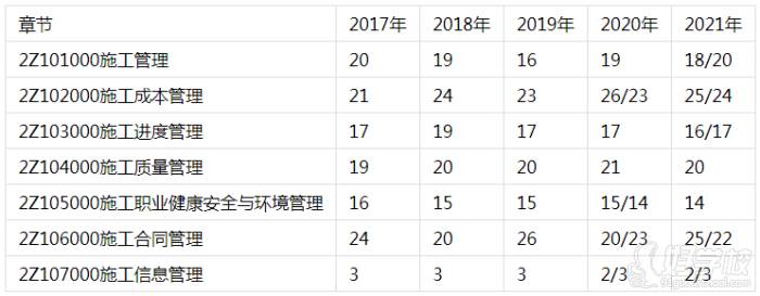 《建設(shè)工程施工管理》2017-2021年試題各章分值占比分析表