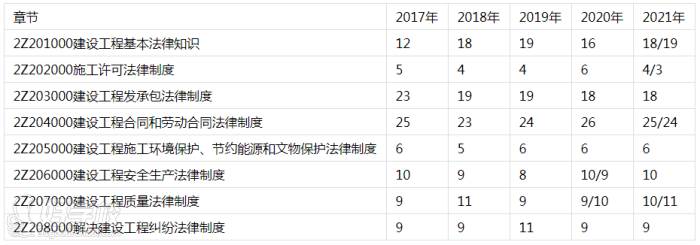 image《建設(shè)工程法規(guī)及相關(guān)知識》2017-2021年試題各章分值占比分析表