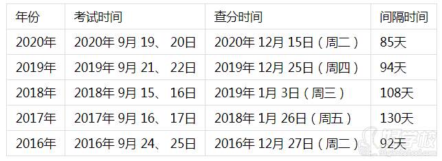 歷年一級(jí)建造師成績(jī)公布時(shí)間