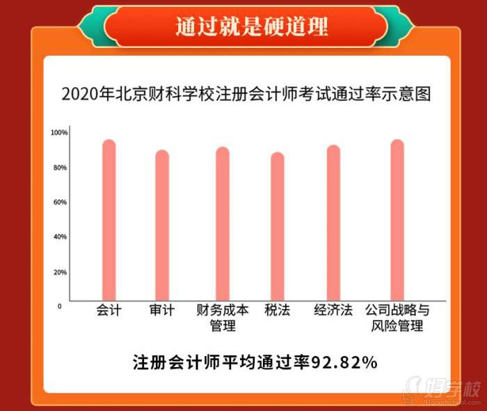 注冊會計師平均通過率