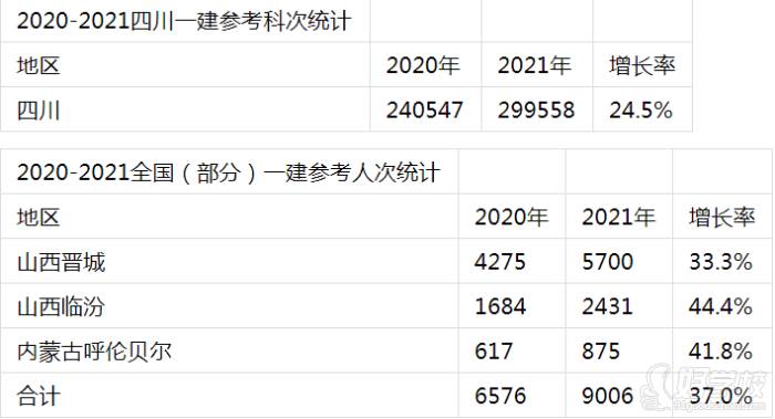 一建考試通過率變化