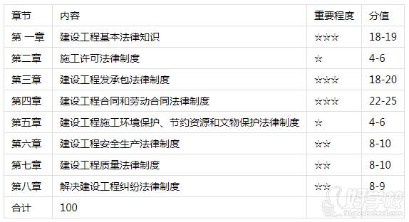 各章節(jié)分值分布