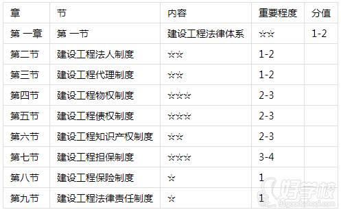 章節(jié)分值分布