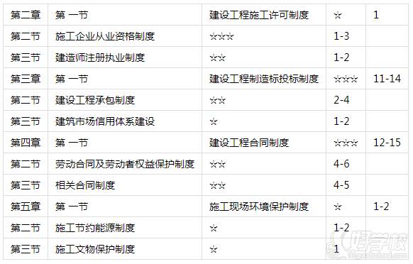 章節(jié)分值