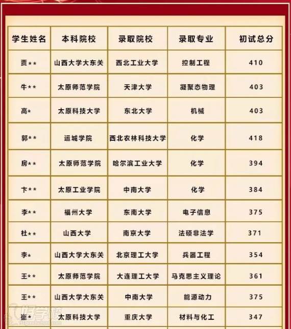 985名校录取学员（部分）