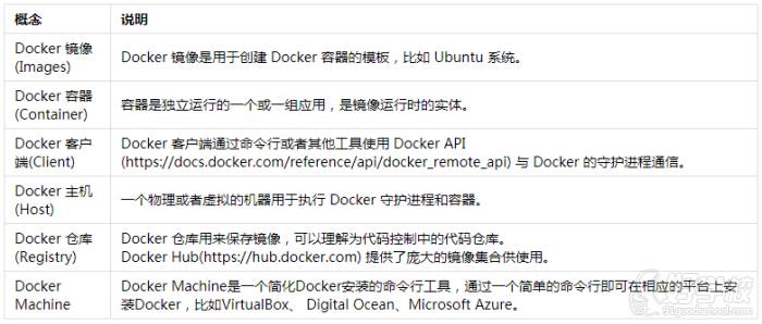 Docker相關(guān)專業(yè)名詞解釋