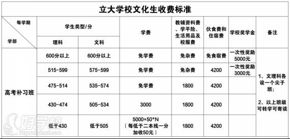 高考补习班收费标准