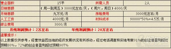 投資回報分析表