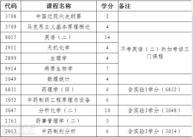 藥學自考專升本湖北(湖北中醫藥大學自考專升本)