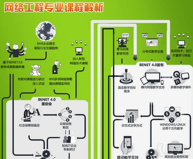 北大青鳥網(wǎng)絡(luò)工程課程解釋