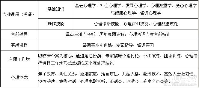 添翼心理咨询师二级培训内容