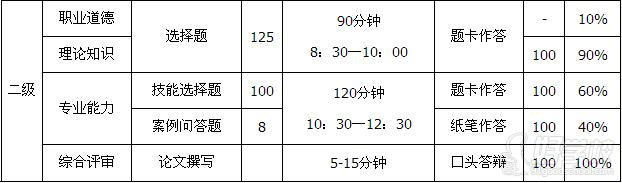 心理咨询师二级分值分布