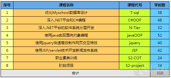 北京ACCP软件开发培训班第二学期课程