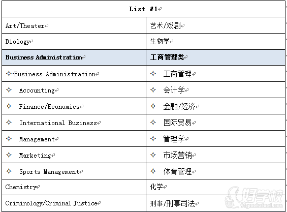 美國高校獎學(xué)金Go Campus計劃本科申請專業(yè)