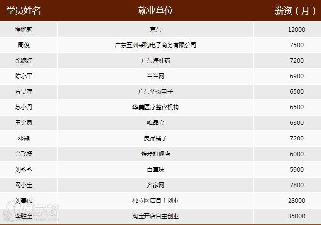 雄霸网络营销中心学员毕业薪酬状况