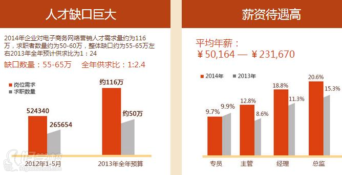 电商行业薪酬状况