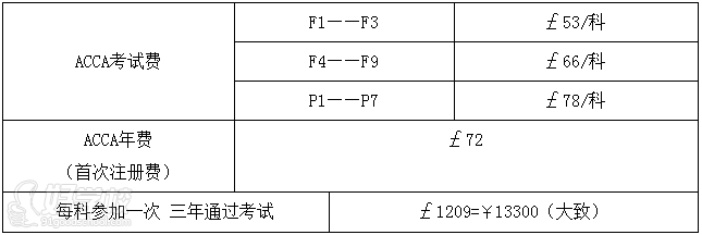 ACCA協(xié)會(huì)收取費(fèi)用