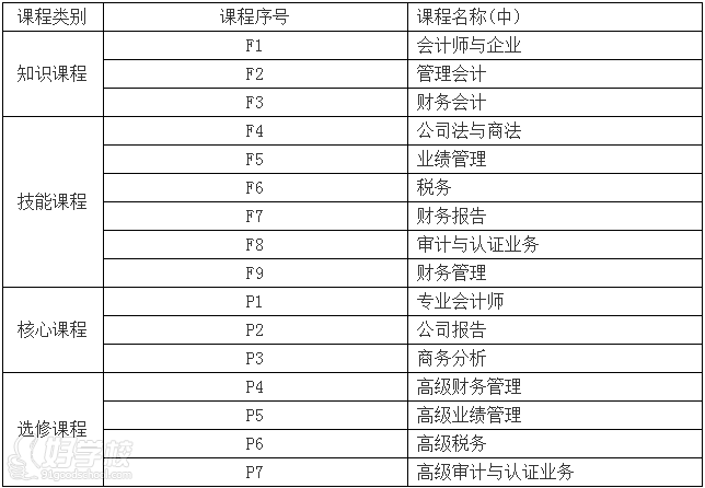 ACCA考試科目以及考試材料獲取途徑？