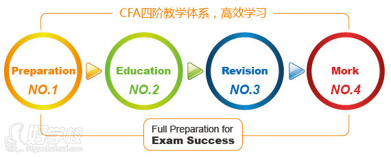 CFA教学体系