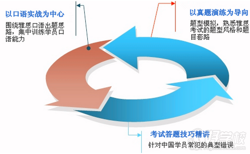 雅思課程特色