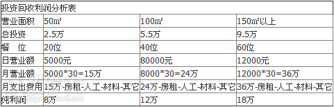 麻辣香鍋利潤(rùn)分析