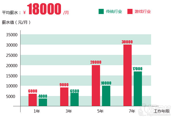 薪金待遇