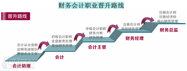 深圳大学继续教育学院--职业发展路线