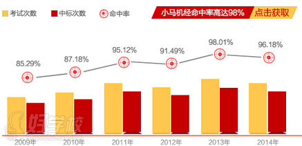 小馬過河機經(jīng)*中率