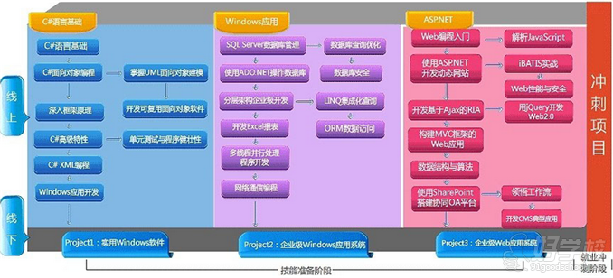 北大青鸟.net软件开发工程师课程