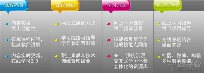 上海北大青鸟.net培训就业班课程详情