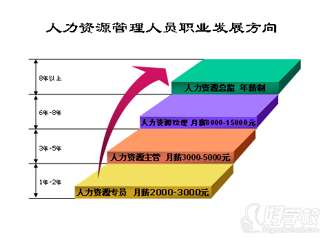 人力资源管理人员职业发展方向