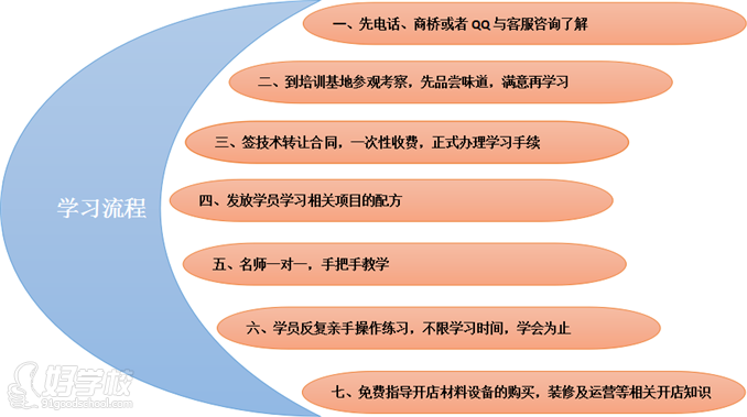 关东煮技术培训学习流程