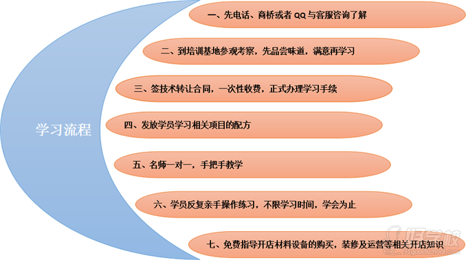 武漢百味傳奇培訓(xùn)中心授課方式.png