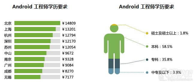 android安卓工程师就业前景