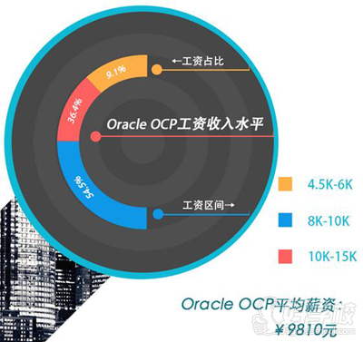 Oracle OCP工资收入