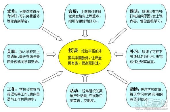 广州英伦外语培训教学方式