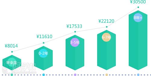 北京火星人教育UI設(shè)計(jì)薪資